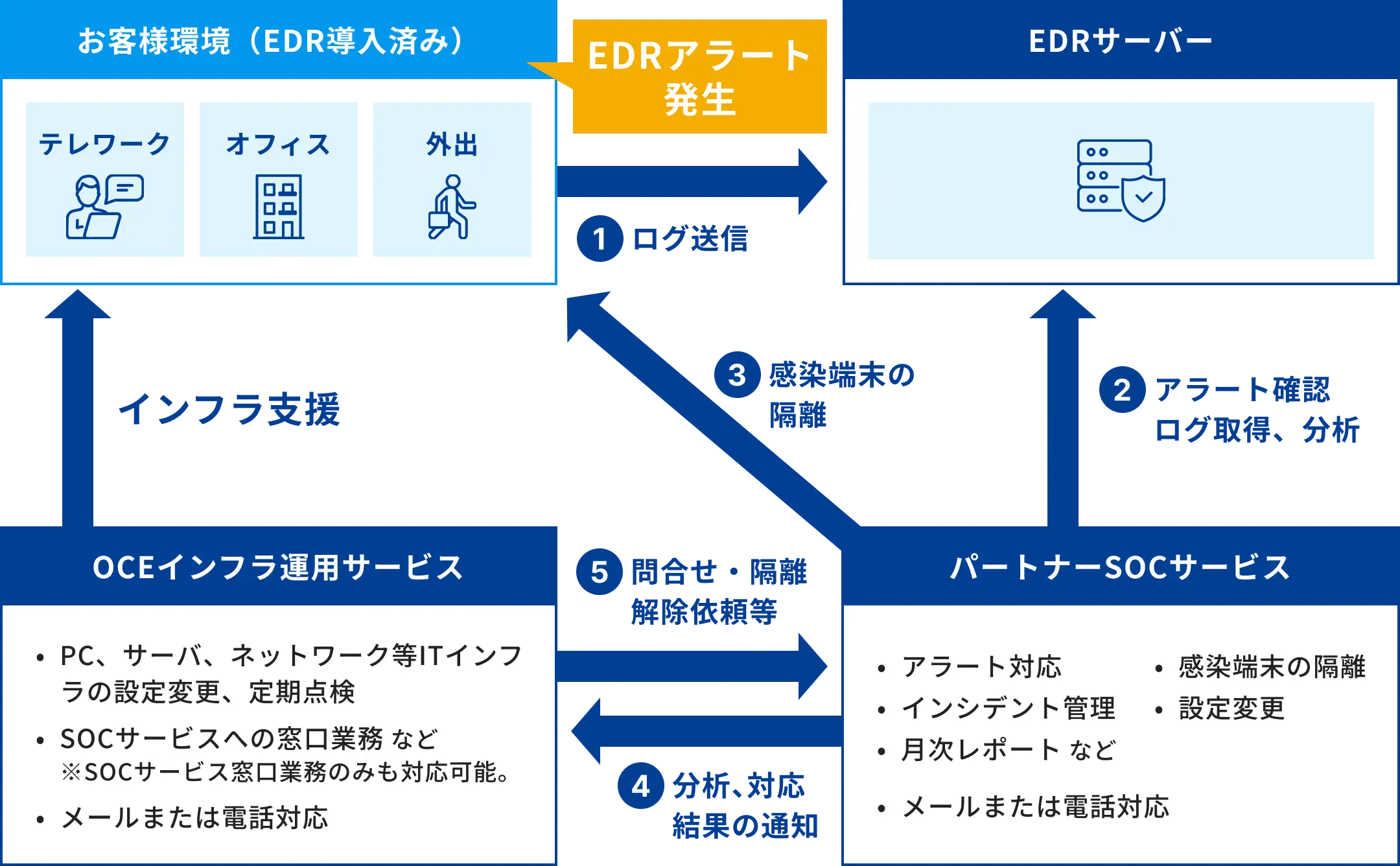 インシデント発生時の対応