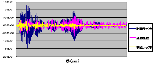 サーバラックの地震応答加速度の例：エルセントロ地震波を想定した場合