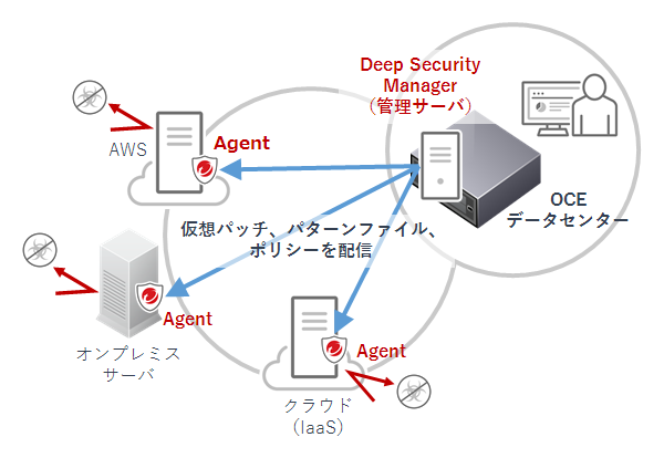 「OCE Deep Security Service」のご利用イメージ