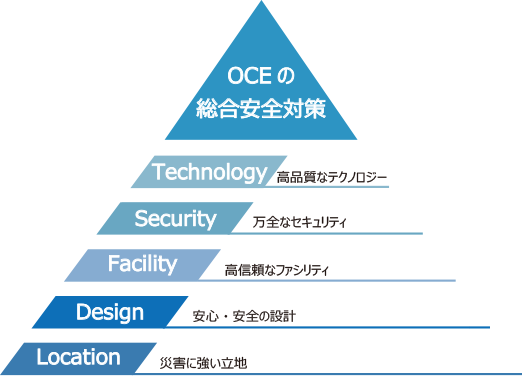 OCEの総合安全対策（高品質なテクノロジー、万全なセキュリティ、高信頼なファシリティ、安心・安全の設計、災害に強い立地）