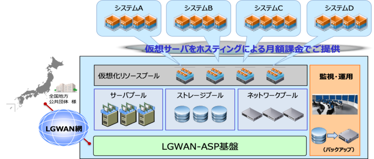 安全性の高い「LGWAN」からのサービス提供