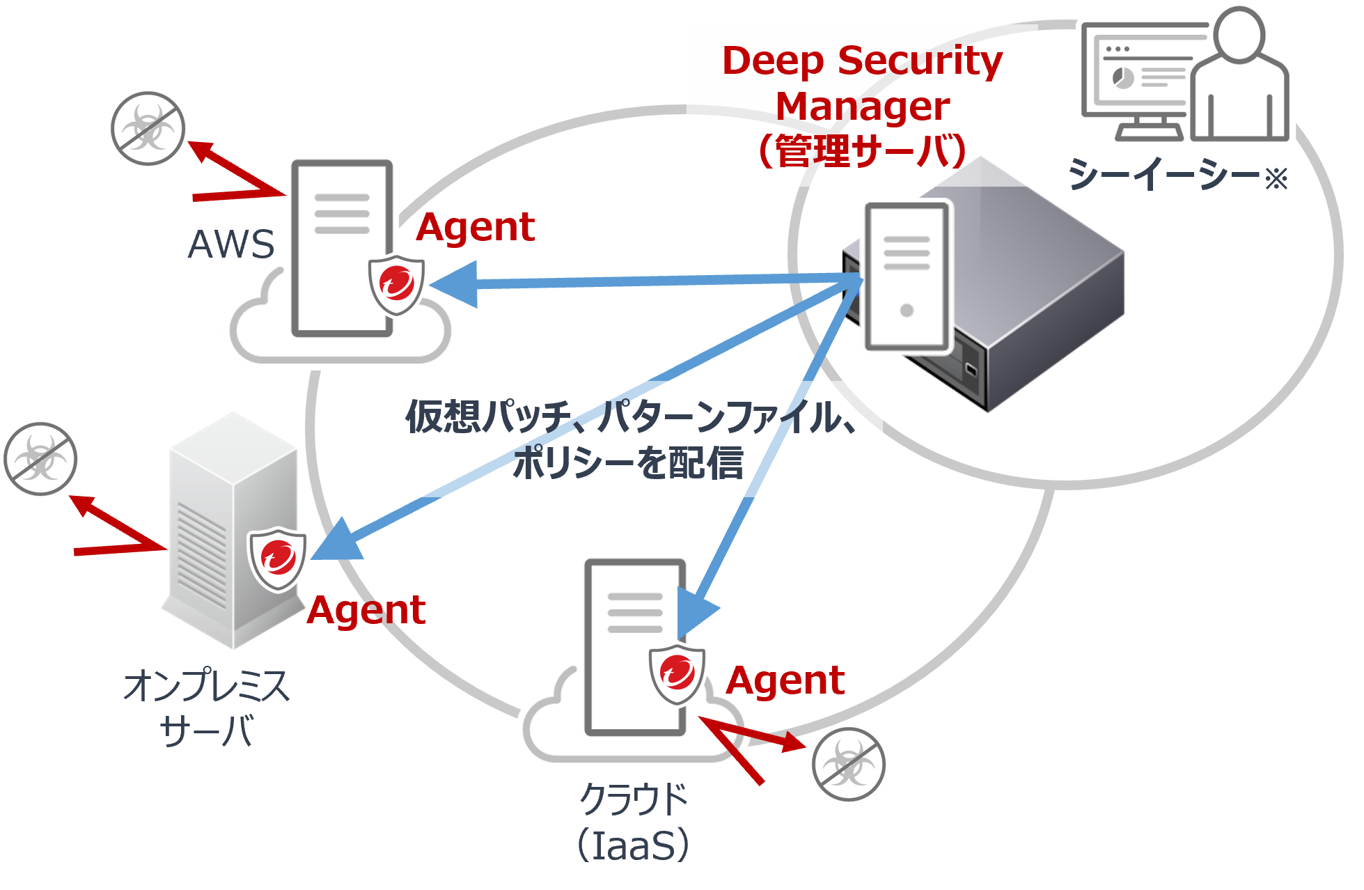 「Deep Security Service」のご利用イメージ