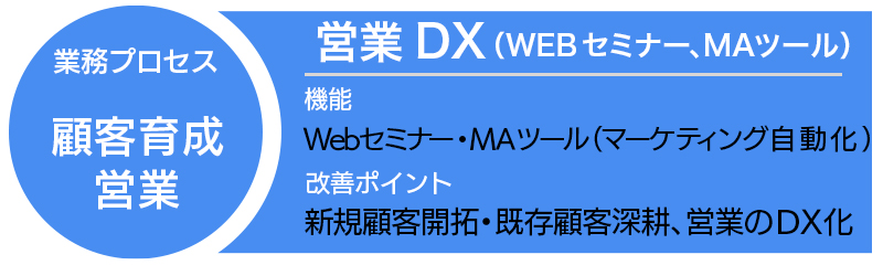 営業DX（WEBセミナー、MAツール）