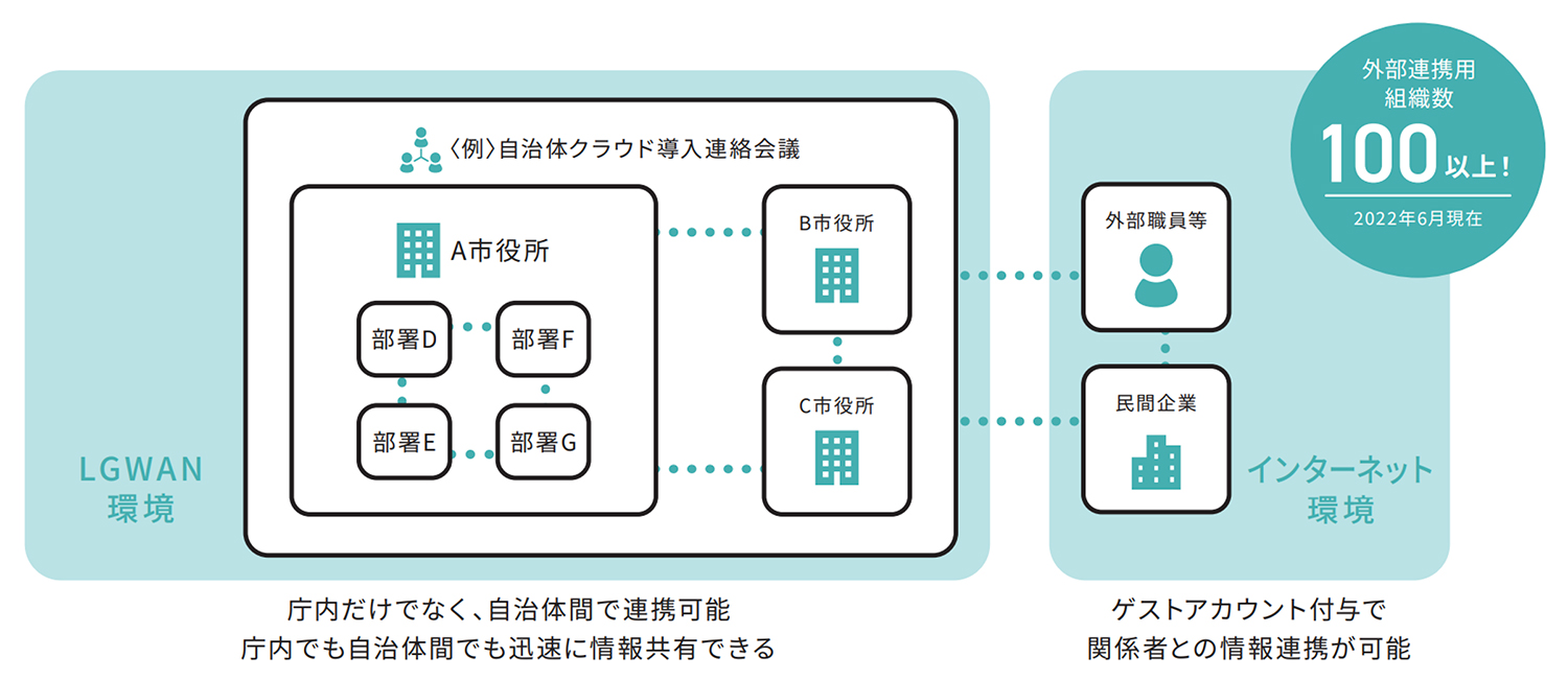 庁内だけでなく庁外でも活躍