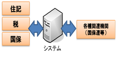 各システムの連携機能を備え、業務の効率化が図れる
