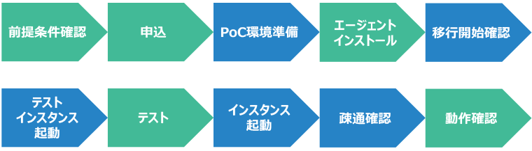 サービス提供フロー