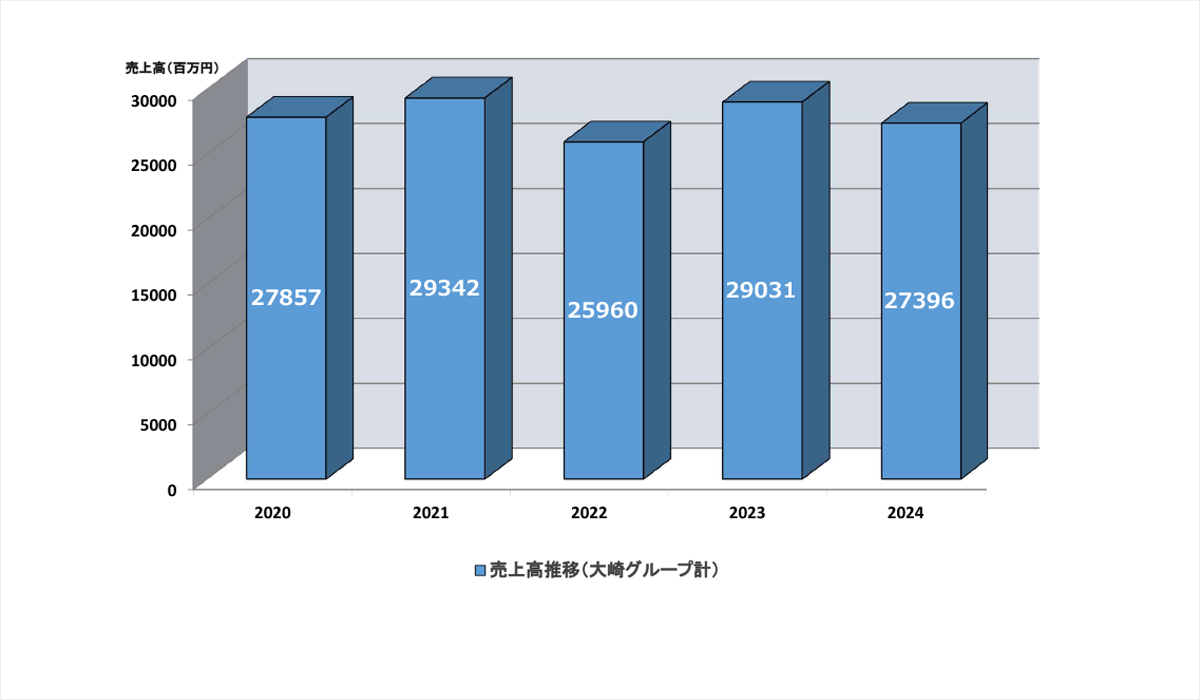 売上高推移 – 株式会社大崎コンピュータエンヂニアリング