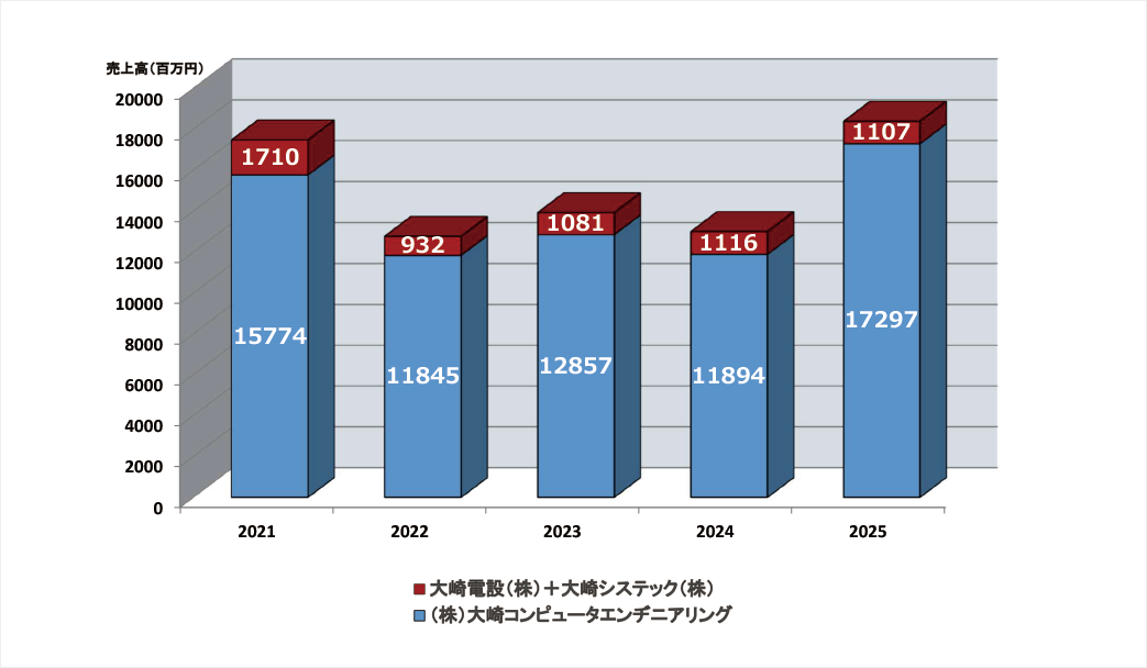 画像　売上高推移（単独・エンジニアリング系会社 / 年度決算合計値）