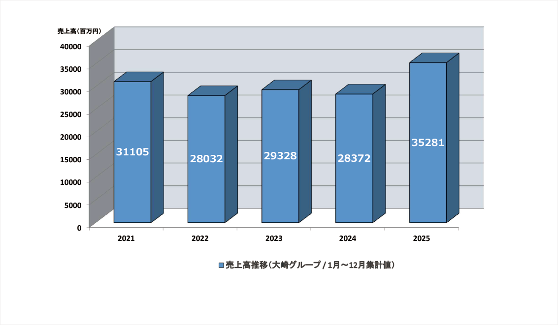 画像　売上高推移（大崎グループ計）